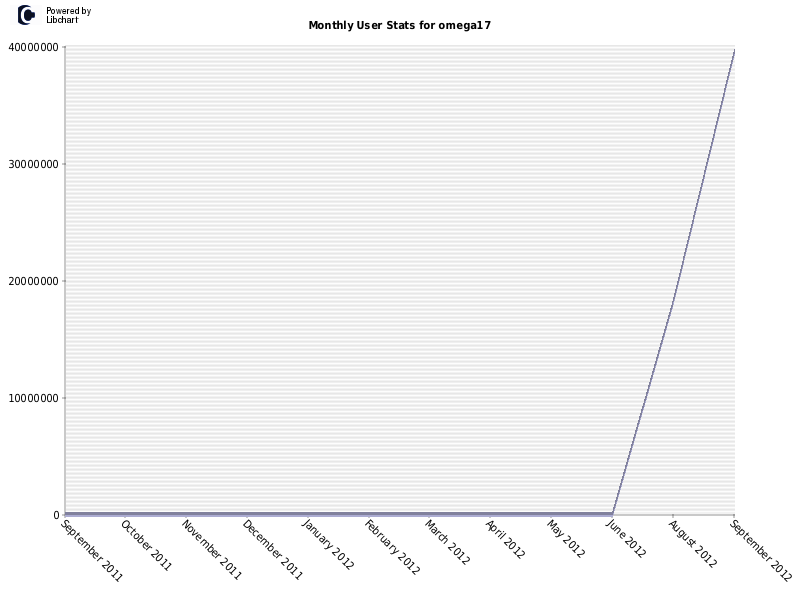 Monthly User Stats for omega17